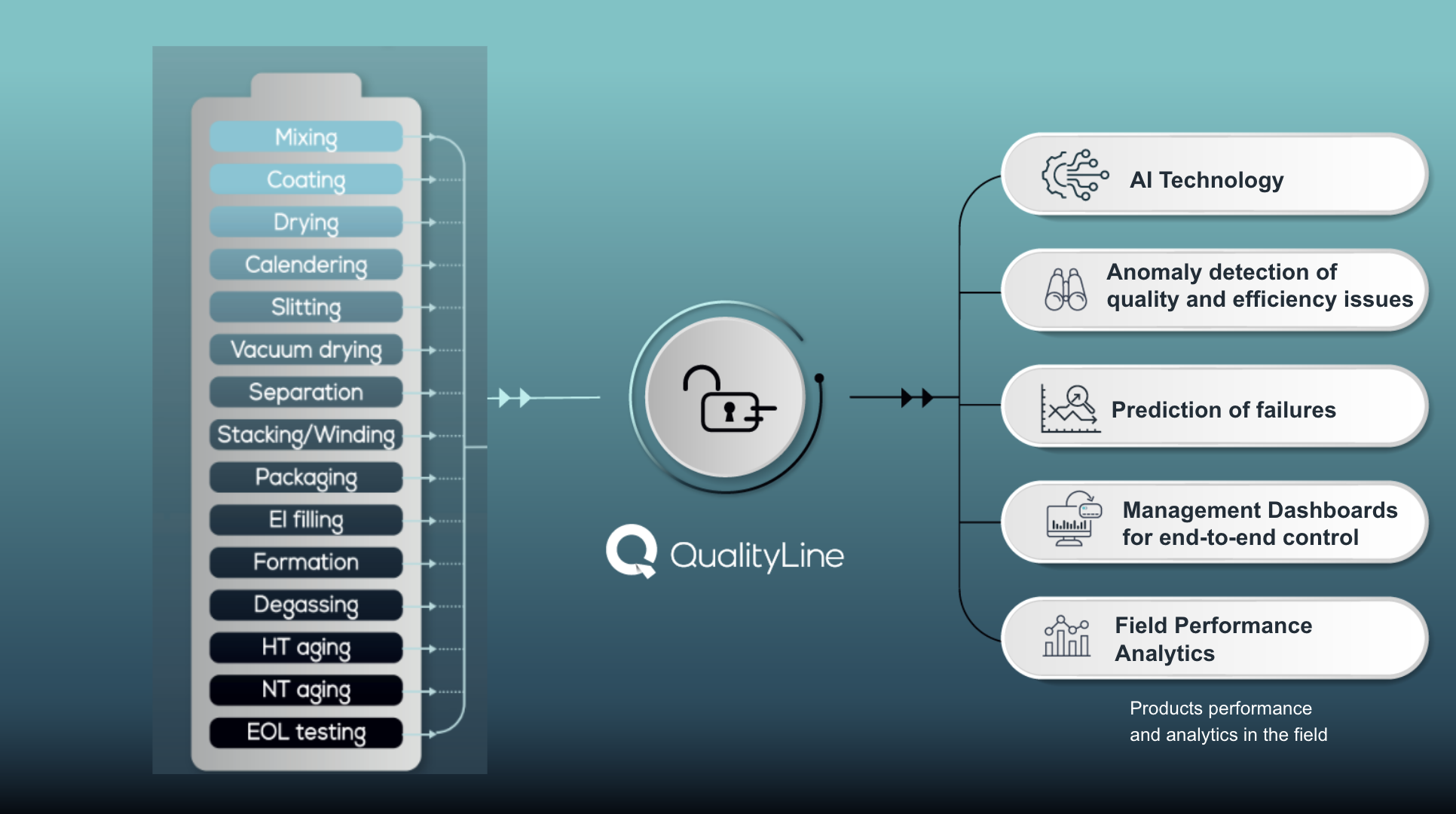 Battery manufacturing Enhancing EV battery quality